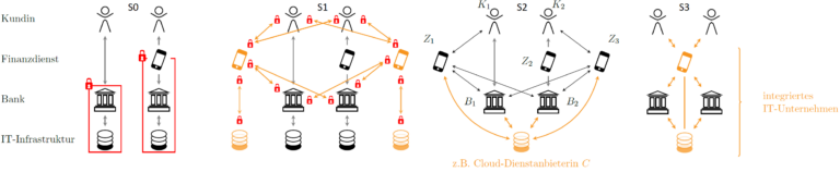IT-Sicherheit, Open-Banking-Ökosystem, API-Security-Szenarien