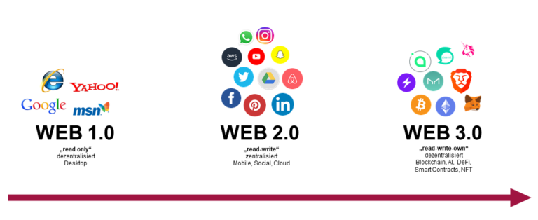 Metaverse, der Umbruch des Internets