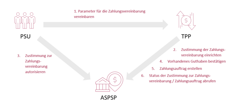 Aufbaus eines Konsens und anschließender Zahlung im Variable Recurring Payments (VRP) Schema