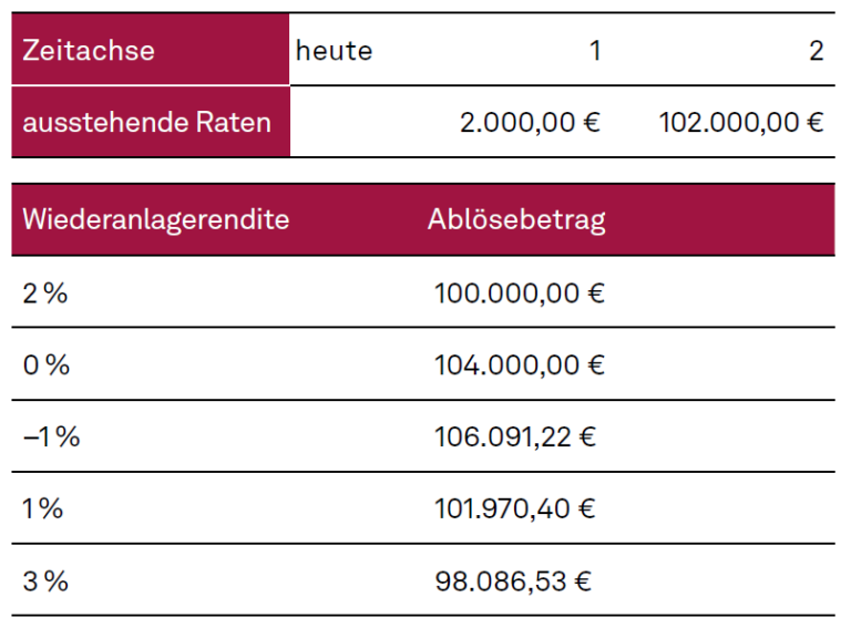 Fairer Kredit, Vorfälligkeitsentschädigung und Symmetriegebot