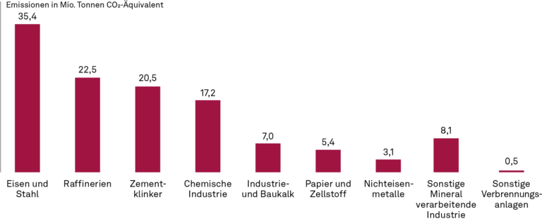 Nachhaltigkeit, CO2-Verteilung nach Branchen6