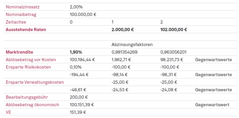 Vorfälligkeitsentschädigung ohne Kappung