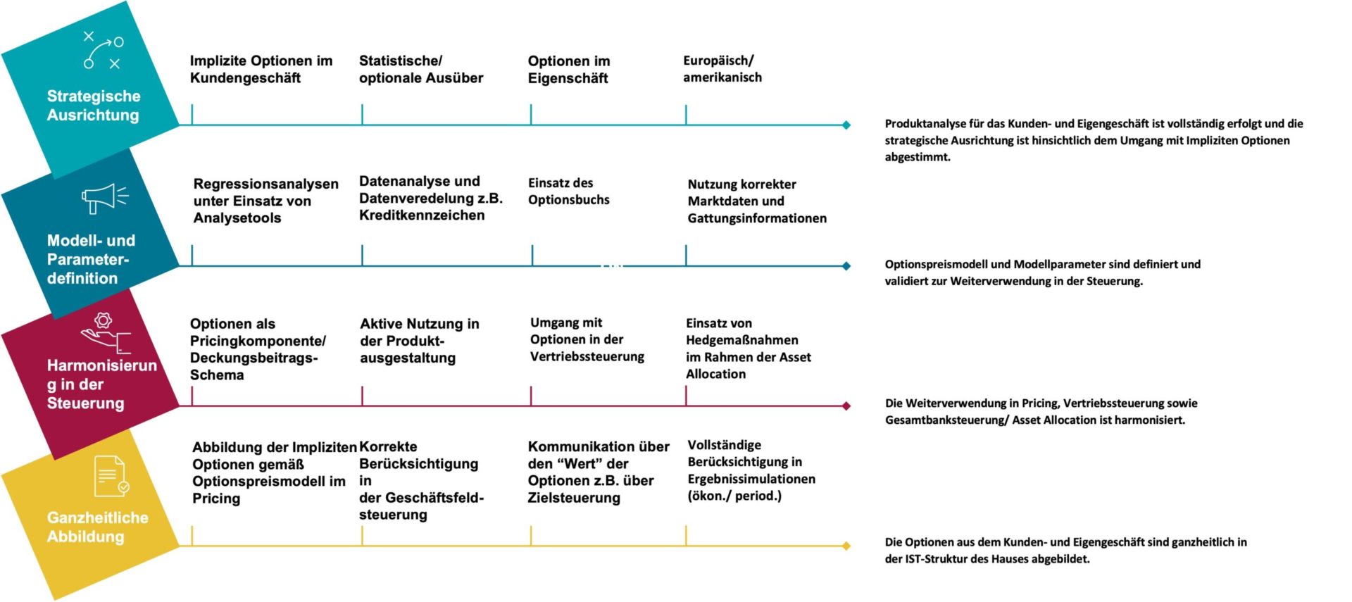 Meilensteine für implizite Optionen im Kunden- und Eigengeschäft