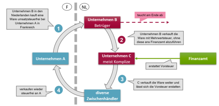 CESOP, Darstellung Umsatzsteuerbetrug mit Karussellgeschäft