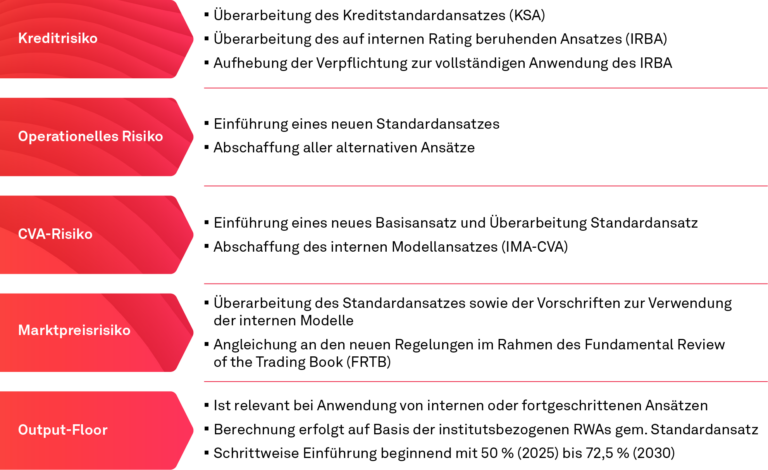 CRR III, Änderungen