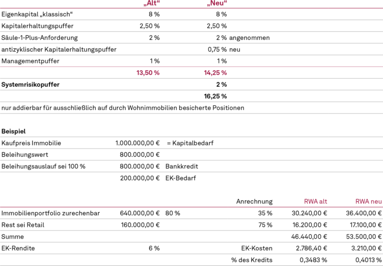 Aufsichtsrechtliche Eigenkapitalbindung und vereinfachte Eigenkapitalkostenermittlung