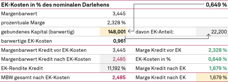Eigenkapitalüberrendite