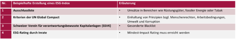 Beispielhafte Erstellung eines ESG-Index“ – Eigene Darstellung
