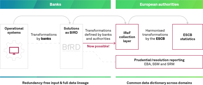 Das Gesamtzielbild IRS – Einbettung des IReF in einen End-to-End-Prozess für das Reporting