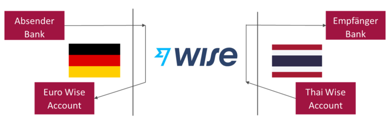 Auslandszahlungsverkehr, (AZV) Zahlungsfluss über Wise