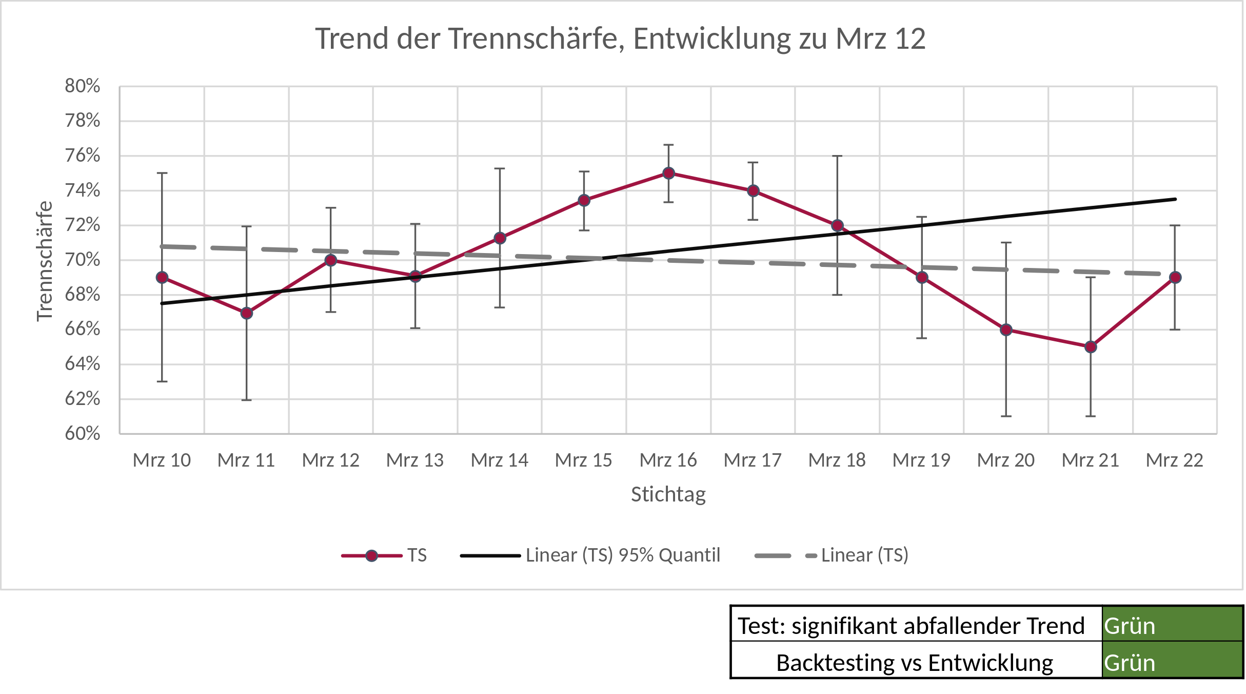 Beispielanalyse der Trennschärfe (TS)