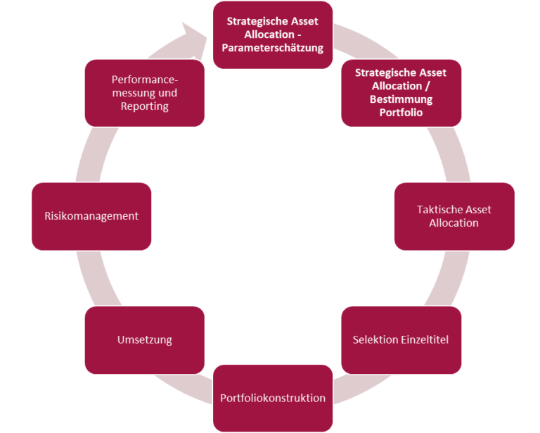 Idealtypischer Investmentprozess