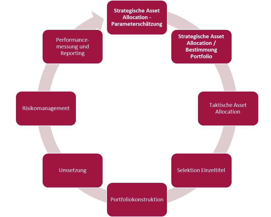 Idealtypischer Investmentprozess
