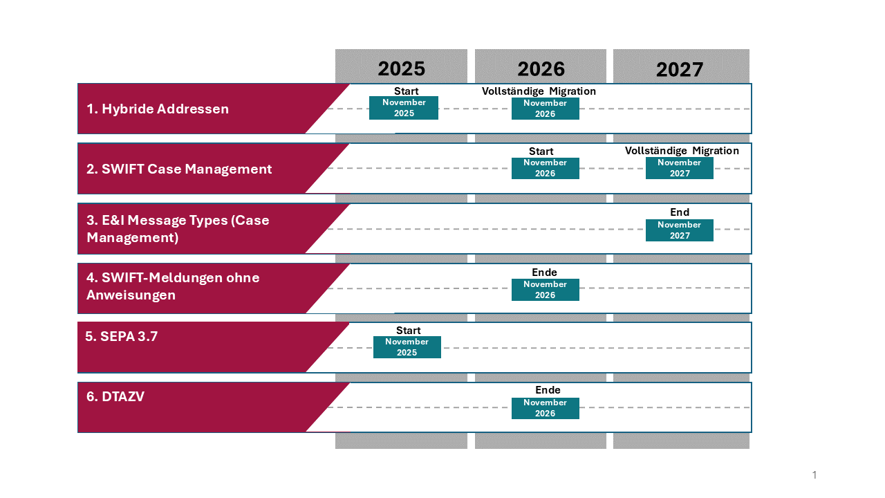 ISO 20022, Zeitplan