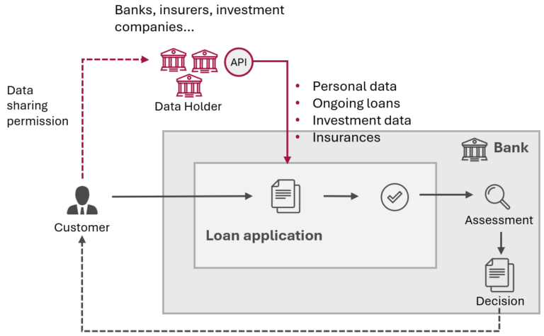 FIDA, Open Finance,