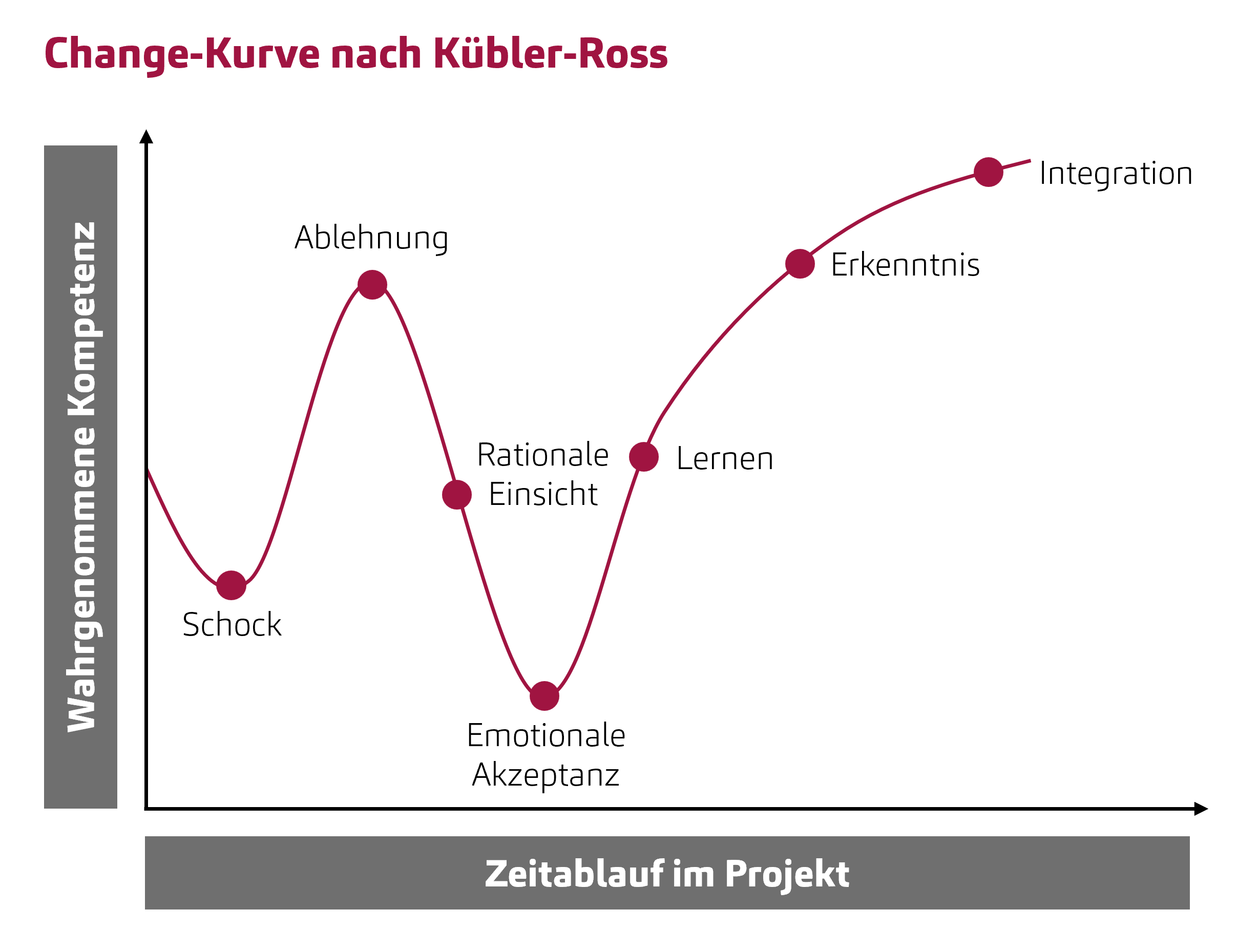 Change-Kurve nach Kübler-Ross