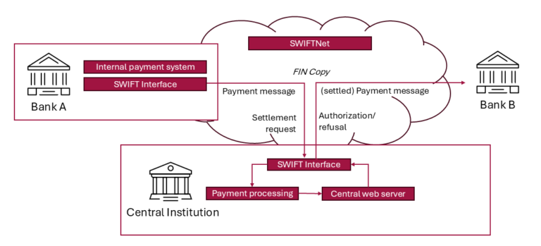 SWIFT-Assesments, Y-Kopie-Nachrichtenfluss über SWIFTNet