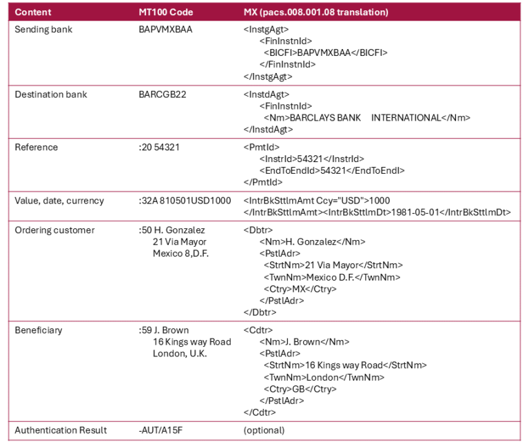 SWIFT-Assesments, XML- (MX) versus SWIFT proprietäre (MT) Syntax