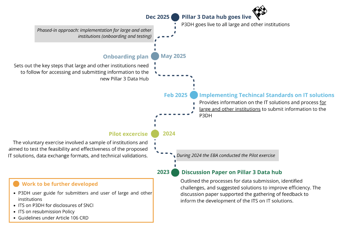 roadmap towards the implementation of the pillar 3 data hub