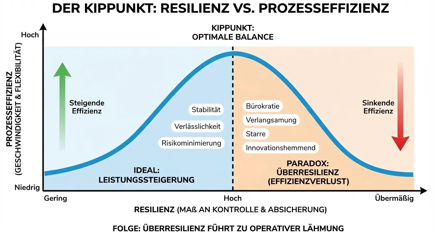 Blogbeitrag Resilienz vs Effizienz. Kipppunkt Resilienz
