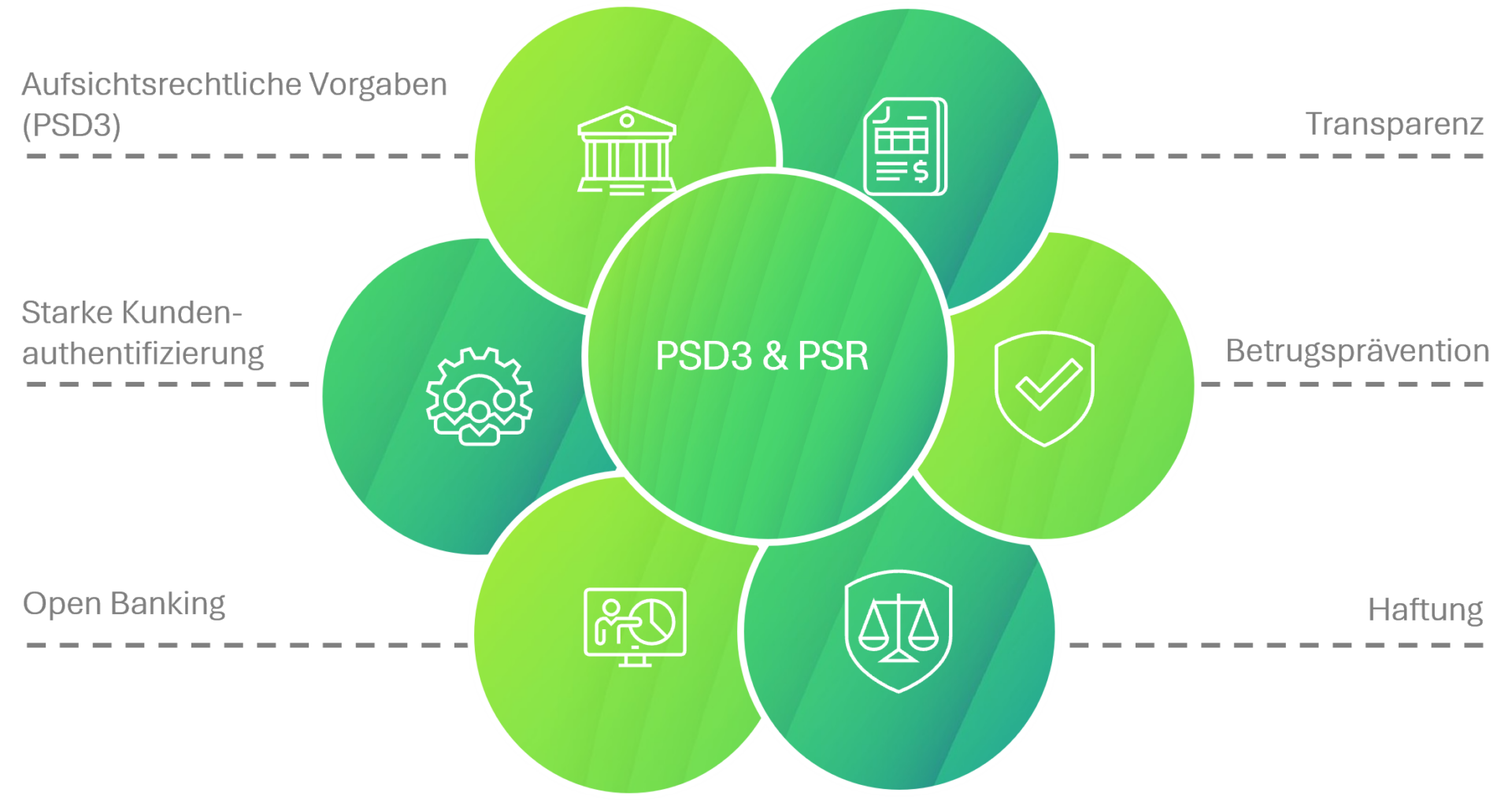 Grafik 2: Herausforderungen durch die bevorstehenden Neuerungen (PSD3/PSR)