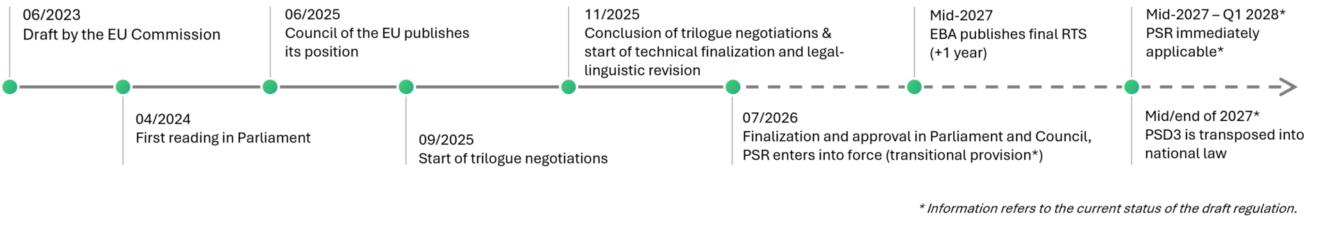 Graphic of Timeline PSD3 and PSR 2026 regulations