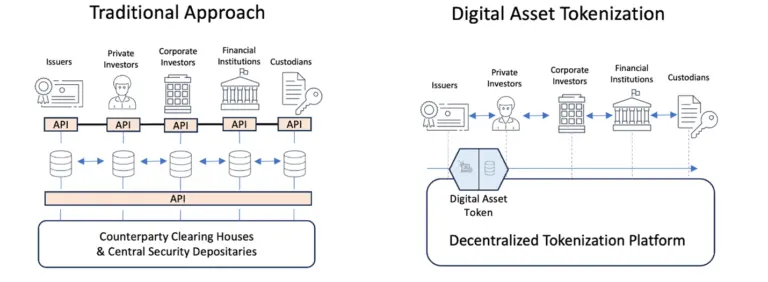 Tradition vs. Tokenisierung