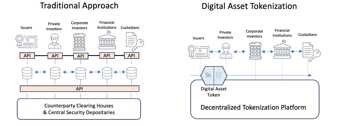 Tradition vs. Tokenisierung