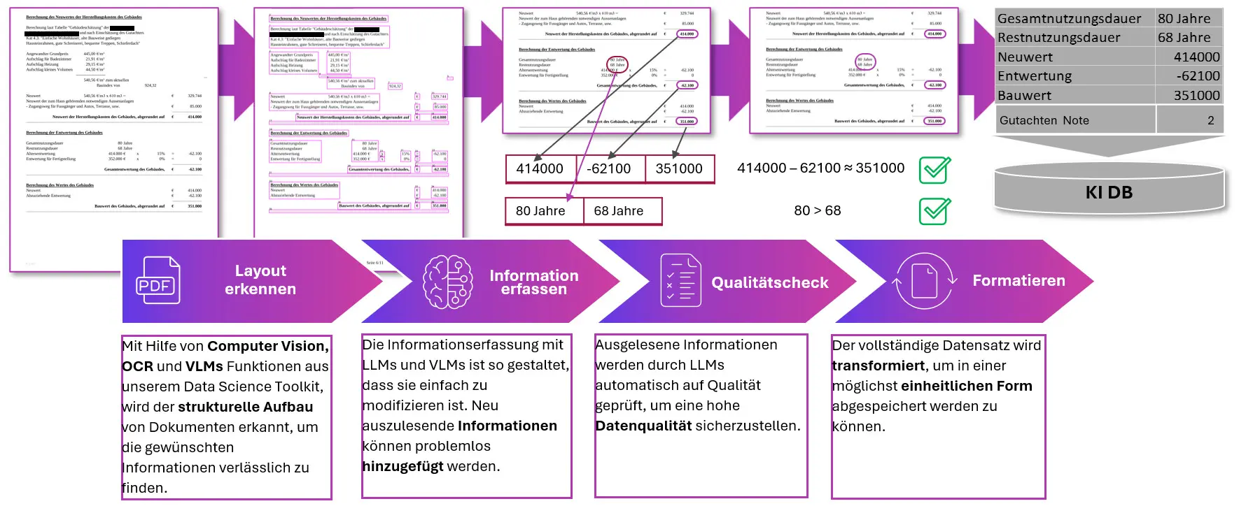 Innovative KI-Dokumentenverarbeitung im Banking